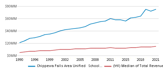 Chippewa Falls Area Unified School District 2024 Chippewa