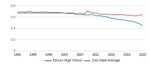 This chart displays the diversity score of Edison High School and the public school average diversity score of California by year, with the latest 2022-23 school year data.