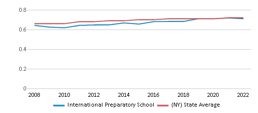 International Preparatory School Chart B0Or431 