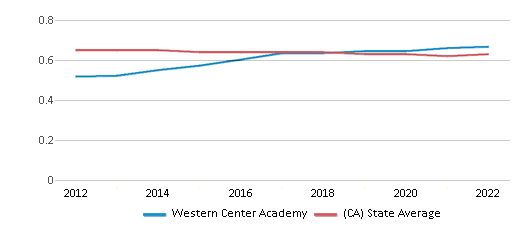 This chart displays the diversity score of Western Center <a href=