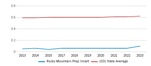 This chart displays the diversity score of Rocky Mountain Prep Smart and the public school average diversity score of Colorado by year, with the latest 2022-23 school year data.