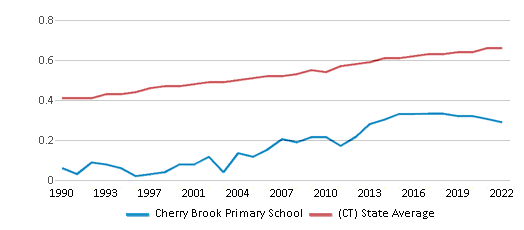 Cherry Brook Primary School Chart IxZoxe 