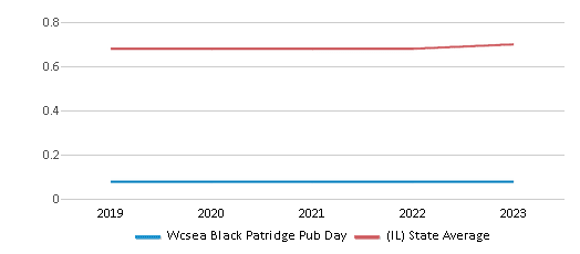 This chart displays the diversity score of Wcsea Black Patridge Pub Day and the public school average diversity score of Illinois by year, with the latest 2022-23 school year data.