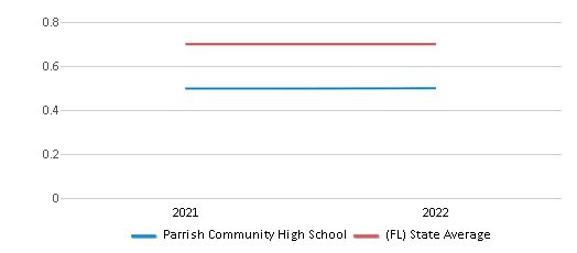 Parrish Community High School (Ranked Top 50% for 2024) Parrish FL