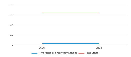 This chart showcases the diversity score of Riverside Elementary School, juxtaposed with the average diversity score for public schools in the Ysleta Independent School District and Texas, utilizing data that spans several years and includes the most recent figures from the 2023-24 school year.