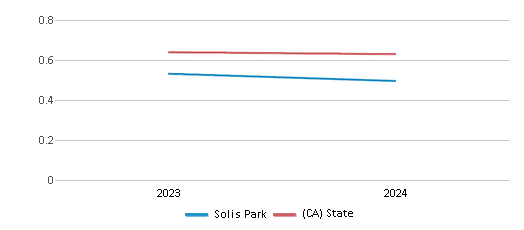 This chart showcases the diversity score of Solis Park, juxtaposed with the average diversity score for public schools in the Irvine Unified School District and California, utilizing data that spans several years and includes the most recent figures from the 2023-24 school year.