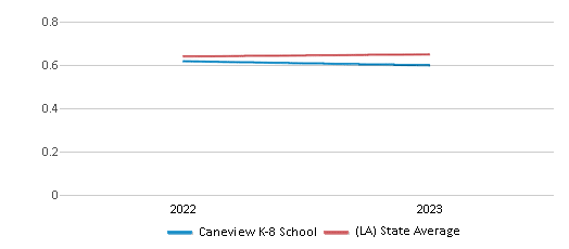 This chart displays the diversity score of Caneview K-8 School and the public school average diversity score of Louisiana by year, with the latest 2022-23 school year data.