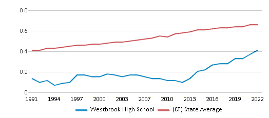 Westbrook High School (Ranked Top 50% for 2024) Westbrook CT
