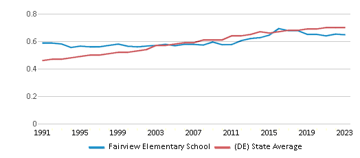 This chart displays the diversity score of Fairview Elementary School and the public school average diversity score of Delaware by year, with the latest 2022-23 school year data.