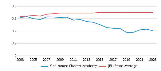 This chart displays the diversity score of Kissimmee Charter Academy and the public school average diversity score of Florida by year, with the latest 2022-23 school year data.