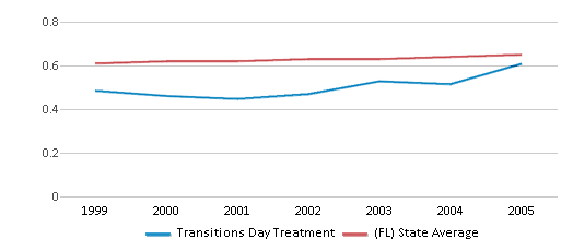 This chart displays the diversity score of Transitions Day Treatment and the public school average diversity score of Florida by year, with the latest 2004-05 school year data.