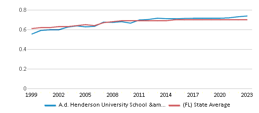 This chart displays the diversity score of A.d. Henderson University School & Fau High School and the public school average diversity score of Florida by year, with the latest 2022-23 school year data.
