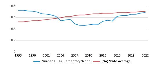 About Garden Hills  Schools, Demographics, Things to Do 