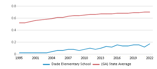 Dade Elementary School added a - Dade Elementary School