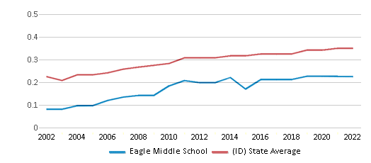 This chart displays the diversity score of Eagle Middle School and the public school average diversity score of Idaho by year, with the latest 2021-22 school year data.