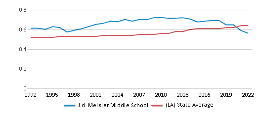 This chart displays the diversity score of J.d. Meisler Middle School and the public school average diversity score of Louisiana by year, with the latest 2021-22 school year data.