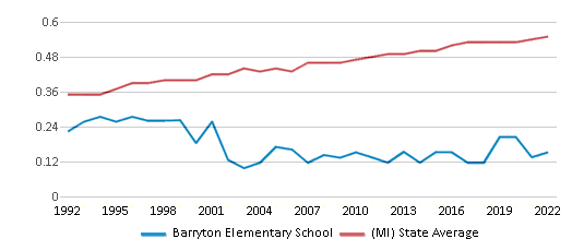 Barryton Elementary School 2024 Ranking Barryton MI