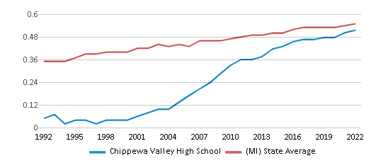 Chippewa Valley High School Ranked Bottom 50 for 2024 Clinton