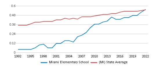 Miami Elementary School 2024 Ranking Clinton Township MI