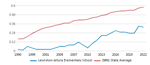 Lewiston - Altura Elementary School