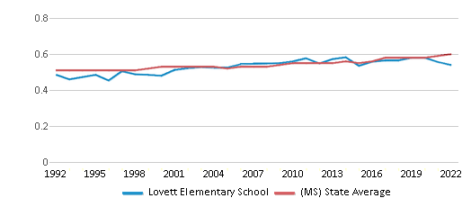 This chart displays the diversity score of Lovett Elementary School and the public school average diversity score of Mississippi by year, with the latest 2021-22 school year data.