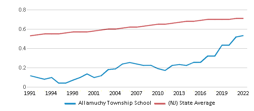 Allamuchy Township School Chart CQv1vJ 