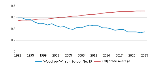 This chart displays the diversity score of Woodrow Wilson School No. 19 and the public school average diversity score of New Jersey by year, with the latest 2022-23 school year data.