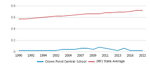 About Crown Point  Schools, Demographics, Things to Do 