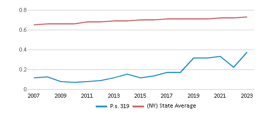 This chart showcases the diversity score of P.S. 319 Williamsburg Early Childhood Center, juxtaposed with the average diversity score for public schools in the New York City Geographic District #14 and New York, utilizing data that spans several years and includes the most recent figures from the 2022-23 school year.