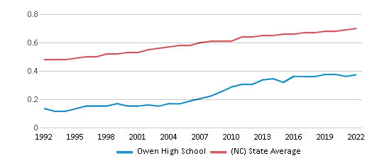 Owen High School Ranked Top 20 for 2024 Black Mountain NC