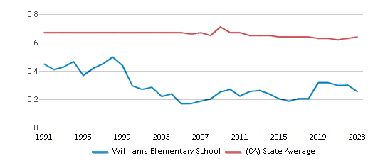 This chart displays the diversity score of Williams Elementary School and the public school average diversity score of California by year, with the latest 2022-23 school year data.