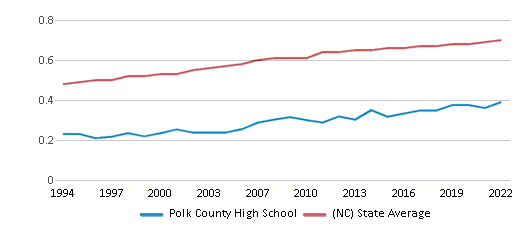 About Outlying Polk County  Schools, Demographics, Things to Do 