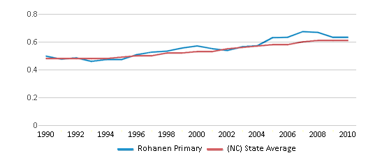 This chart displays the diversity score of Rohanen Primary and the public school average diversity score of North Carolina by year, with the latest 2009-10 school year data.