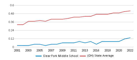 Clear Fork Middle School (2023-24 Ranking) - Bellville, OH