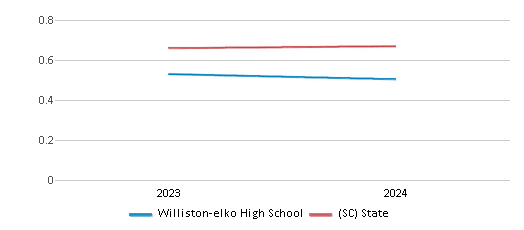 This chart showcases the diversity score of Williston-elko High School, juxtaposed with the average diversity score for public schools in the Barnwell 48 School District and South Carolina, utilizing data that spans several years and includes the most recent figures from the 2023-24 school year.