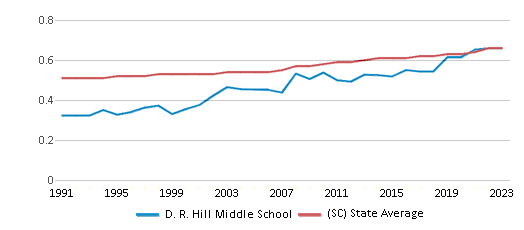 This chart displays the diversity score of D. R. Hill Middle School and the public school average diversity score of South Carolina by year, with the latest 2022-23 school year data.