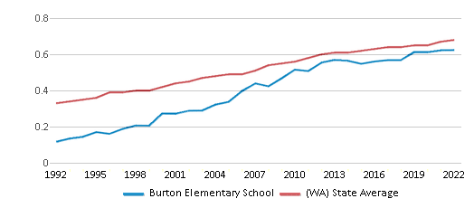 Burton Elementary School Ranked Bottom 50 for 2024 Vancouver WA