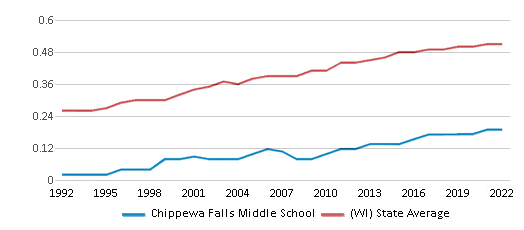 Chippewa Falls Middle School Ranked Bottom 50 for 2024