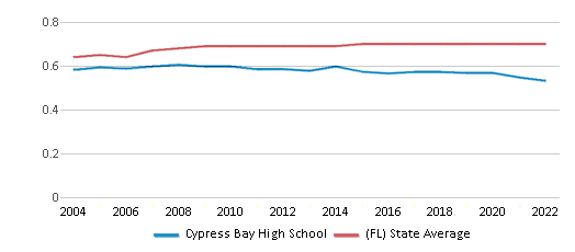 This chart displays the diversity score of Cypress Bay High School and the public school average diversity score of Florida by year, with the latest 2021-22 school year data.