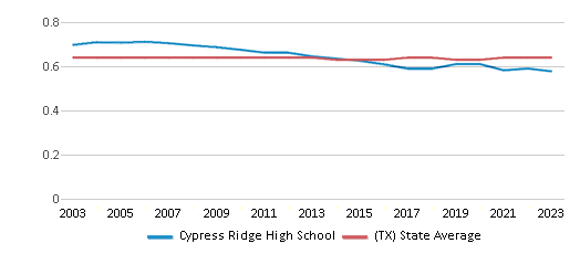 This chart displays the diversity score of Cypress Ridge High School and the public school average diversity score of Texas by year, with the latest 2022-23 school year data.