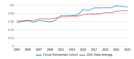 This chart displays the diversity score of Fouse Elementary School and the public school average diversity score of Ohio by year, with the latest 2022-23 school year data.