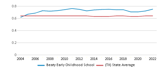 This chart displays the diversity score of Beaty Early Childhood School and the public school average diversity score of Texas by year, with the latest 2021-22 school year data.