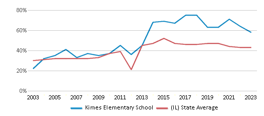 This chart displays the percentage of students who is eligible for free lunch in Kimes Elementary School and the percentage of public school students who is eligible for free lunch in Illinois by year, with the latest 2022-23 school year data.