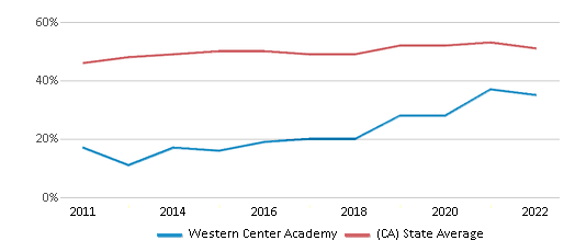 This chart displays the percentage of students who is eligible for free lunch in Western Center <a href=