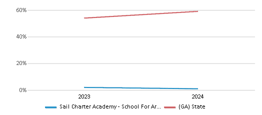 This chart showcases the percentage of students eligible for free lunch at Sail Charter Academy - School For Arts-infused Learning, juxtaposed with the average percentage of public school students eligible for free lunch in the State Charter Schools II - Sail Charter Academy - School For Arts-Infused Learning and Georgia, utilizing data that spans several years and includes the most recent figures from the 2023-24 school year.