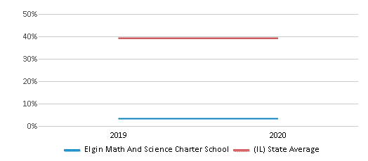 Elgin Math And Science Charter School (Ranked Top 50% for 2024) - Elgin, IL