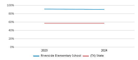 This chart showcases the percentage of students eligible for free lunch at Riverside Elementary School, juxtaposed with the average percentage of public school students eligible for free lunch in the Ysleta Independent School District and Texas, utilizing data that spans several years and includes the most recent figures from the 2023-24 school year.