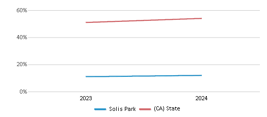 This chart showcases the percentage of students eligible for free lunch at Solis Park, juxtaposed with the average percentage of public school students eligible for free lunch in the Irvine Unified School District and California, utilizing data that spans several years and includes the most recent figures from the 2023-24 school year.