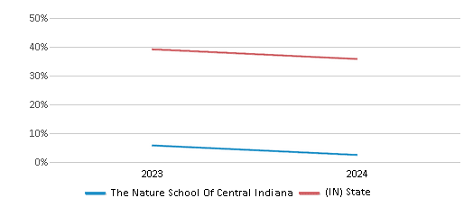 This chart showcases the percentage of students eligible for free lunch at The Nature School Of Central Indiana, juxtaposed with the average percentage of public school students eligible for free lunch in the The Nature School Of Central Indiana School District and Indiana, utilizing data that spans several years and includes the most recent figures from the 2023-24 school year.