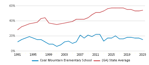 This chart displays the percentage of students who is eligible for free lunch in Coal Mountain Elementary School and the percentage of public school students who is eligible for free lunch in Georgia by year, with the latest 2022-23 school year data.